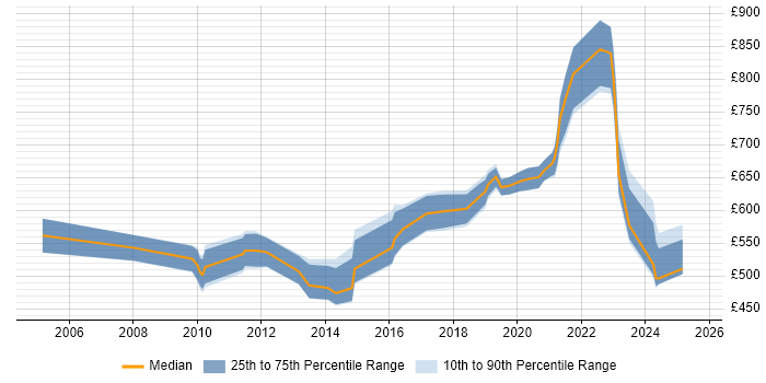 Contractor daily rate distribution trend for Lead Architect job vacancies in Bristol