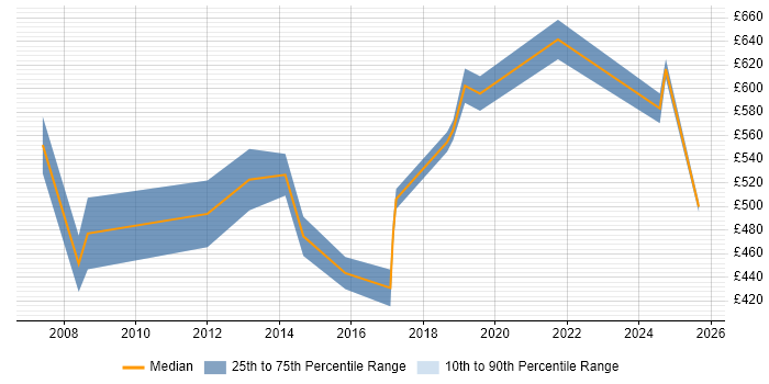Contractor daily rate distribution trend for Lead Consultant job vacancies in Bristol Contractor daily rate distribution trend for Lead Consultant job vacancies in Bristol