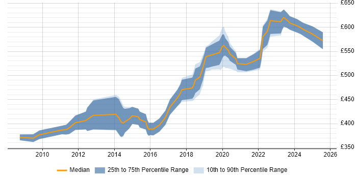 Contractor daily rate distribution trend for Lead Developer job vacancies in Bristol