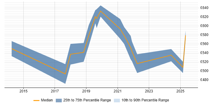 Contractor daily rate distribution trend for Lead DevOps job vacancies in Bristol Contractor daily rate distribution trend for Lead DevOps job vacancies in Bristol