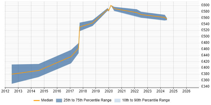 Contractor daily rate distribution trend for Lead Java Developer job vacancies in Bristol