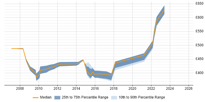 Contractor daily rate distribution trend for Lead Project Manager job vacancies in Bristol Contractor daily rate distribution trend for Lead Project Manager job vacancies in Bristol