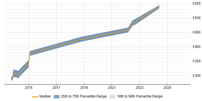 Contractor daily rate distribution trend for Lead Test Engineer job vacancies in Bristol