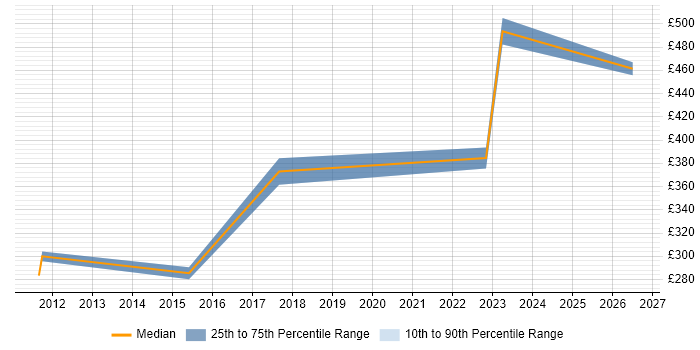 Contractor daily rate distribution trend for jobs in Bristol citing Learning Management System