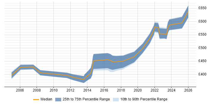 Contractor daily rate distribution trend for jobs in Bristol citing Legacy Applications