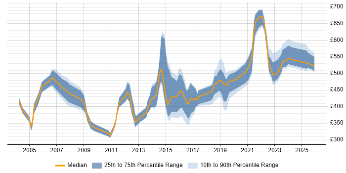 Contractor daily rate distribution trend for jobs in Bristol citing Legacy Systems