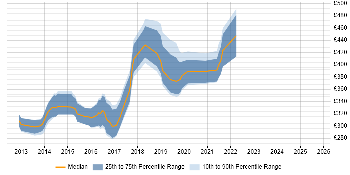 Contractor daily rate distribution trend for jobs in Bristol citing LESS