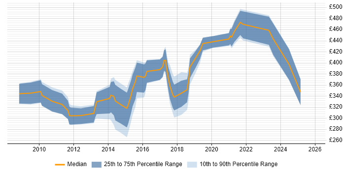 Contractor daily rate distribution trend for Linux Administrator job vacancies in Bristol