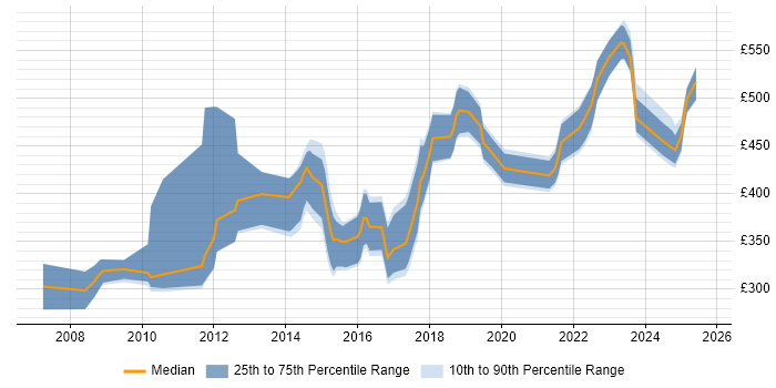 Contractor daily rate distribution trend for Linux Engineer job vacancies in Bristol