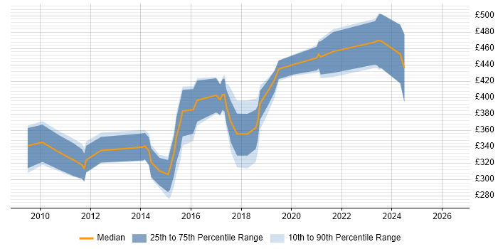 Contractor daily rate distribution trend for Linux Systems Administrator job vacancies in Bristol