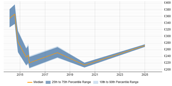 Contractor daily rate distribution trend for jobs in Bristol citing Liquidlogic