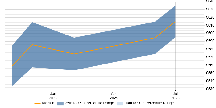 Contractor daily rate distribution trend for jobs in Bristol citing LLM
