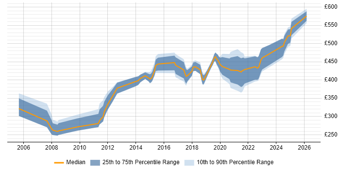 Contractor daily rate distribution trend for jobs in Bristol citing Load Balancing