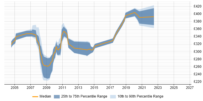 Contractor daily rate distribution trend for jobs in Bristol citing LoadRunner