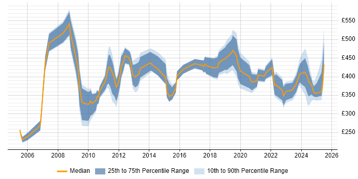 Contractor daily rate distribution trend for jobs in Bristol citing Local Government Contractor daily rate distribution trend for jobs in Bristol citing Local Government