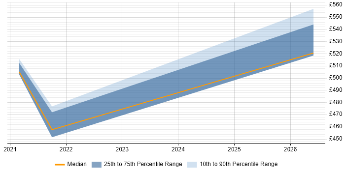 Contractor daily rate distribution trend for jobs in Bristol citing Log Analytics