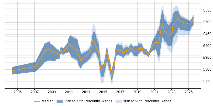 Contractor daily rate distribution trend for jobs in Bristol citing Logistics Contractor daily rate distribution trend for jobs in Bristol citing Logistics