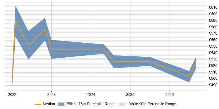 Contractor daily rate distribution trend for jobs in Bristol citing Low-Code