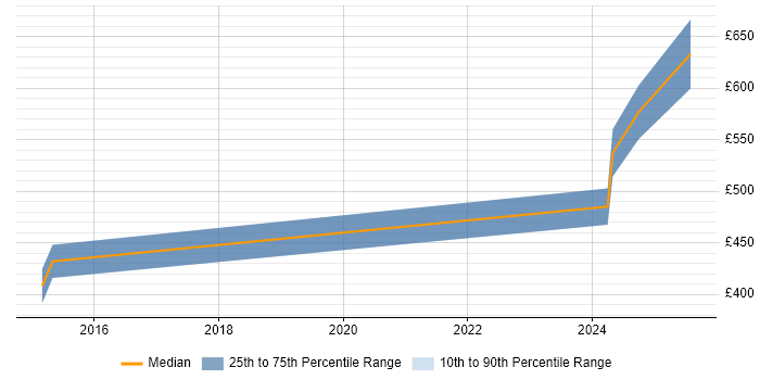 Contractor daily rate distribution trend for jobs in Bristol citing Low Latency Contractor daily rate distribution trend for jobs in Bristol citing Low Latency