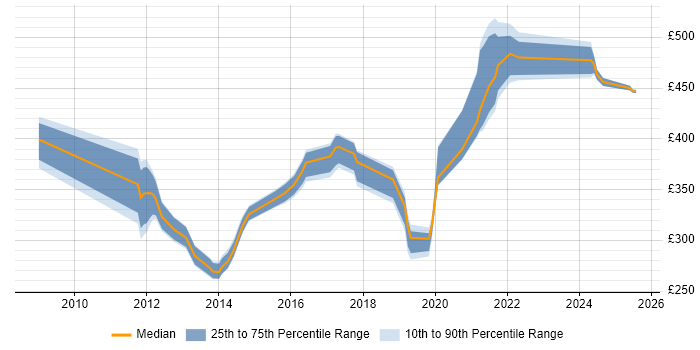 Contractor daily rate distribution trend for jobs in Bristol citing LTE