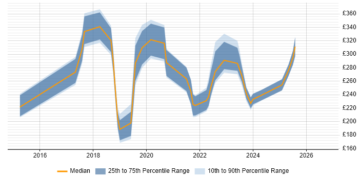Contractor daily rate distribution trend for jobs in Bristol citing macOS