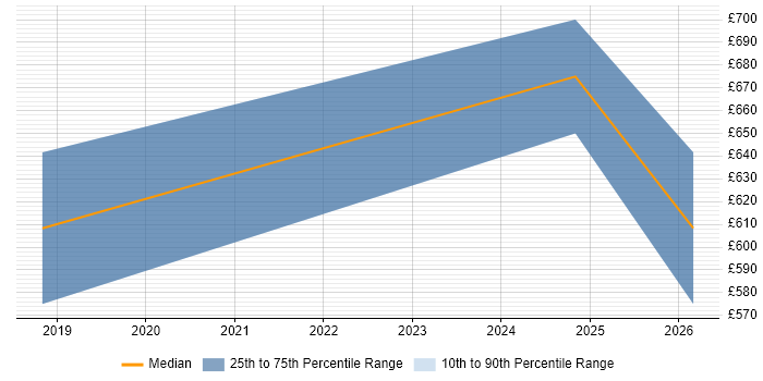 Contractor daily rate distribution trend for Machine Learning Engineer job vacancies in Bristol