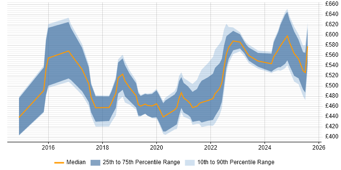 Contractor daily rate distribution trend for jobs in Bristol citing Machine Learning