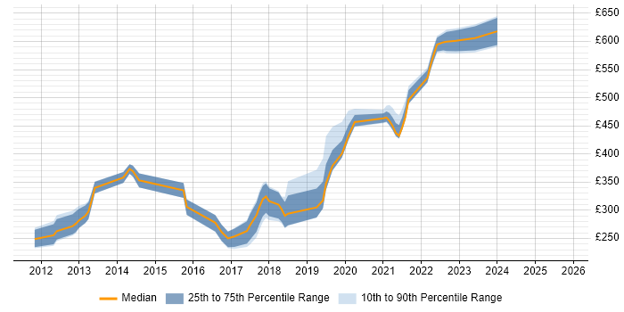 Contractor daily rate distribution trend for jobs in Bristol citing Magento