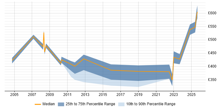 Contractor daily rate distribution trend for Management Consultant job vacancies in Bristol