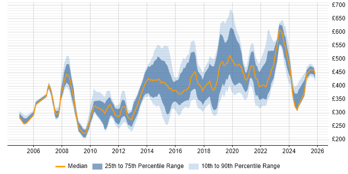 Contractor daily rate distribution trend for jobs in Bristol citing Management Information System