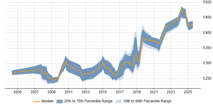 Contractor daily rate distribution trend for jobs in Bristol citing Manual Testing