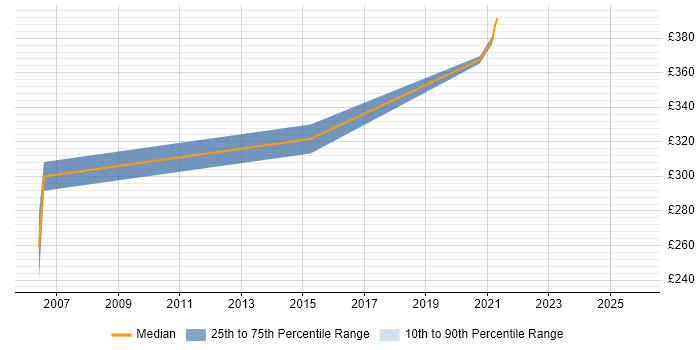 Contractor daily rate distribution trend for jobs in Bristol citing Mapinfo