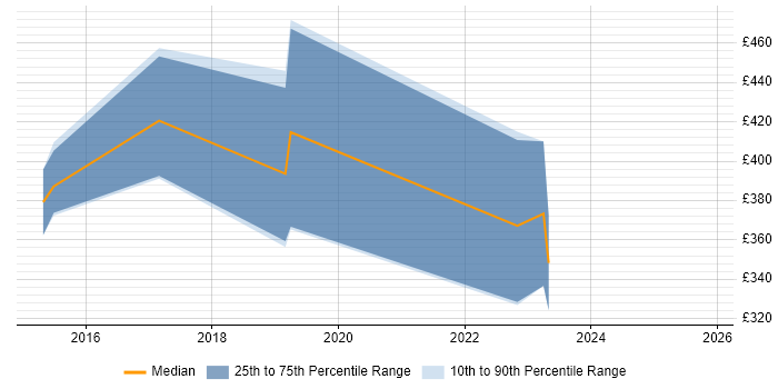 Contractor daily rate distribution trend for jobs in Bristol citing MAPM