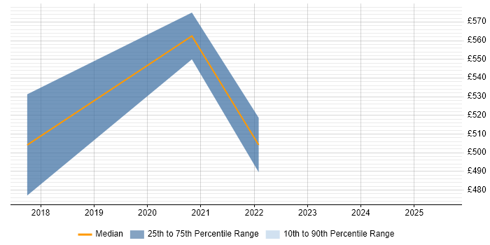 Contractor daily rate distribution trend for jobs in Bristol citing Marketing Technology