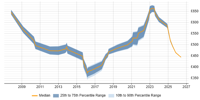 Contractor daily rate distribution trend for jobs in Bristol citing Master Data Management