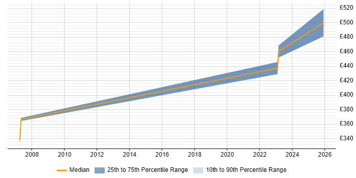 Contractor daily rate distribution trend for jobs in Bristol citing Mathematical Modelling