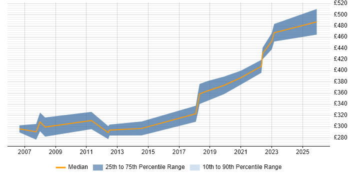Contractor daily rate distribution trend for jobs in Bristol citing MATLAB