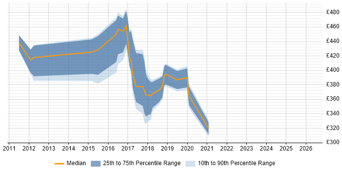 Contractor daily rate distribution trend for jobs in Bristol citing Maximo