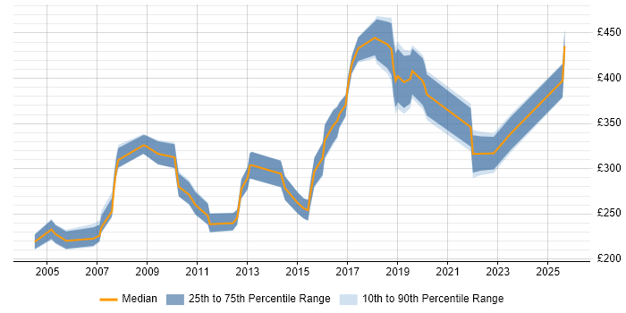 Contractor daily rate distribution trend for jobs in Bristol citing MCSE