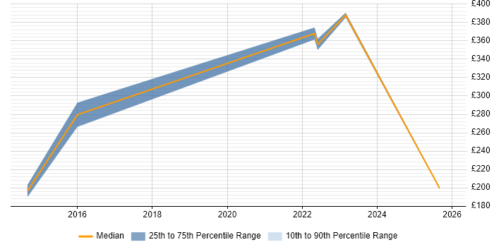 Contractor daily rate distribution trend for Mechanical Engineer job vacancies in Bristol