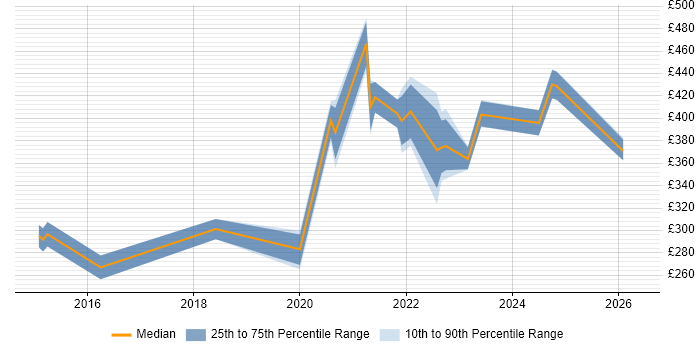Contractor daily rate distribution trend for jobs in Bristol citing Meraki