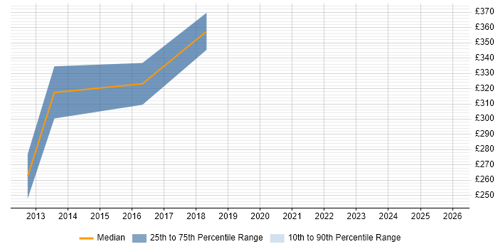 Contractor daily rate distribution trend for Messaging Specialist job vacancies in Bristol