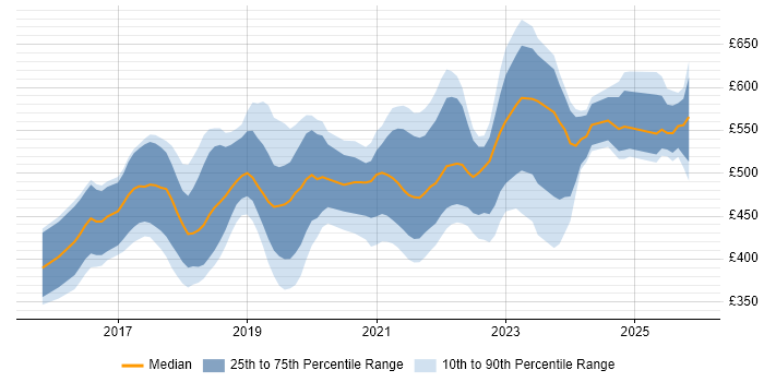 Contractor daily rate distribution trend for jobs in Bristol citing Microservices