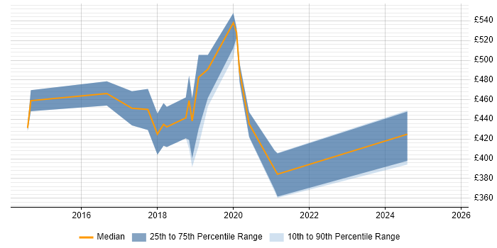 Contractor daily rate distribution trend for Microsoft 365 Consultant job vacancies in Bristol Contractor daily rate distribution trend for Microsoft 365 Consultant job vacancies in Bristol