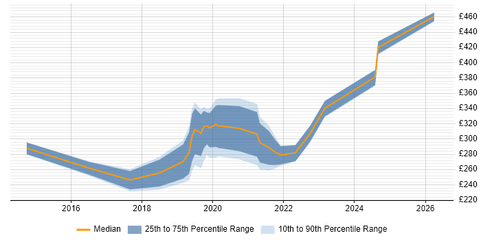 Contractor daily rate distribution trend for Microsoft 365 Engineer job vacancies in Bristol
