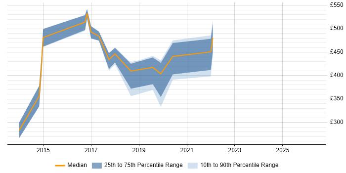 Contractor daily rate distribution trend for Microsoft 365 Manager job vacancies in Bristol
