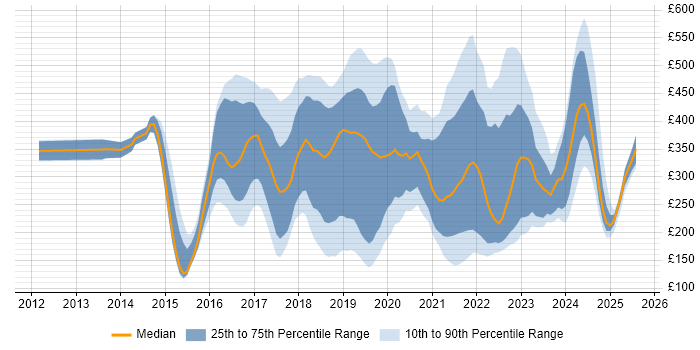 Contractor daily rate distribution trend for jobs in Bristol citing Microsoft 365