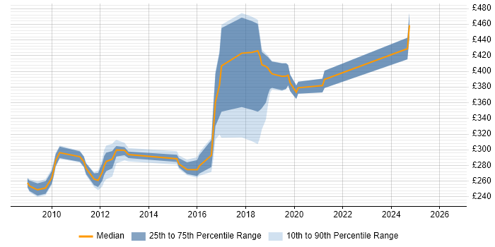 Contractor daily rate distribution trend for jobs in Bristol citing Microsoft App-V
