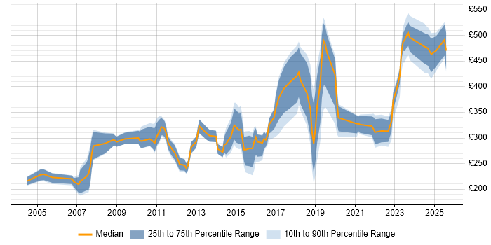 Contractor daily rate distribution trend for jobs in Bristol citing Microsoft Certification Contractor daily rate distribution trend for jobs in Bristol citing Microsoft Certification
