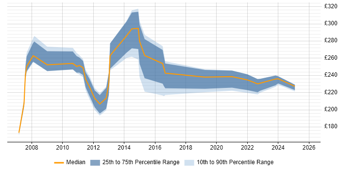 Contractor daily rate distribution trend for jobs in Bristol citing Microsoft Certified Professional